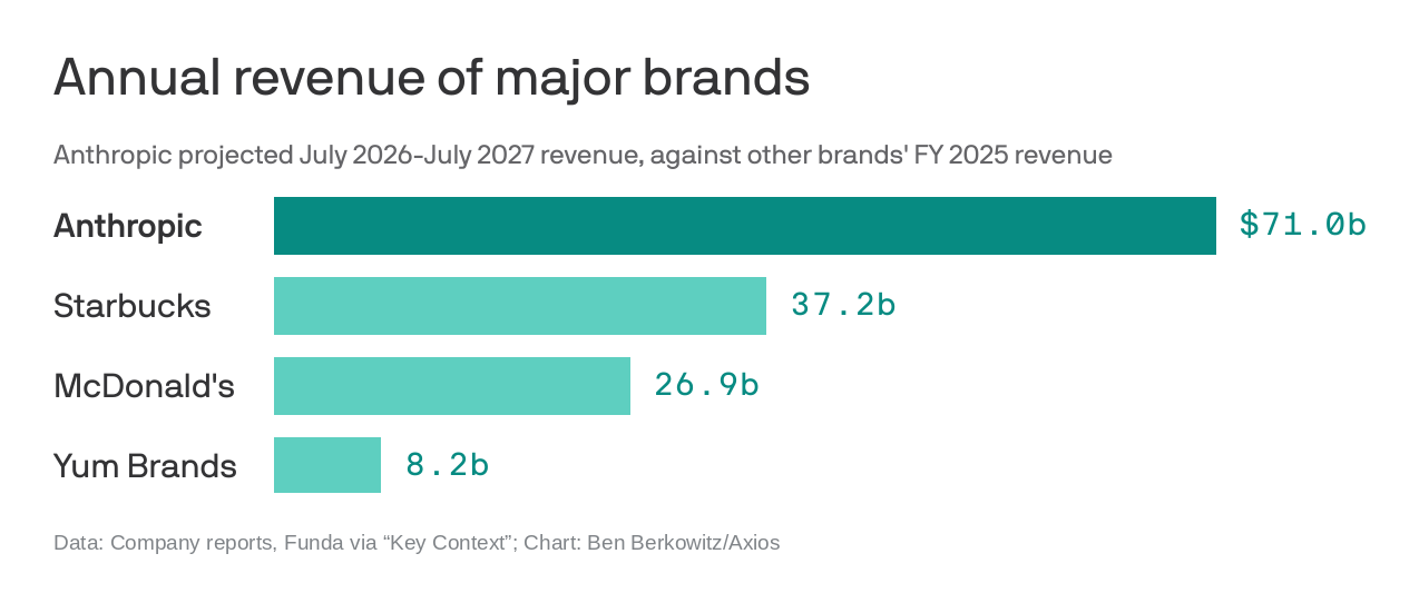 Axios chart, annual revenue of major brands: Anthropic $71.0b projected for July 2026 to July 2027, Starbucks $37.2b, McDonald's $26.9b, Yum Brands $8.2b.