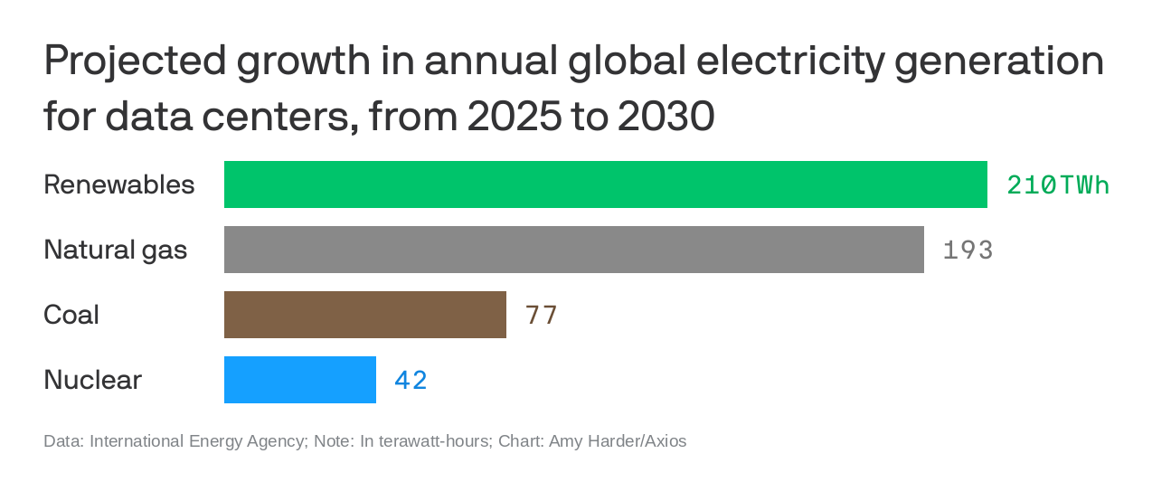 Axios chart, projected growth in annual global electricity generation for data centers from 2025 to 2030: renewables 210 TWh, natural gas 193, coal 77, nuclear 42.