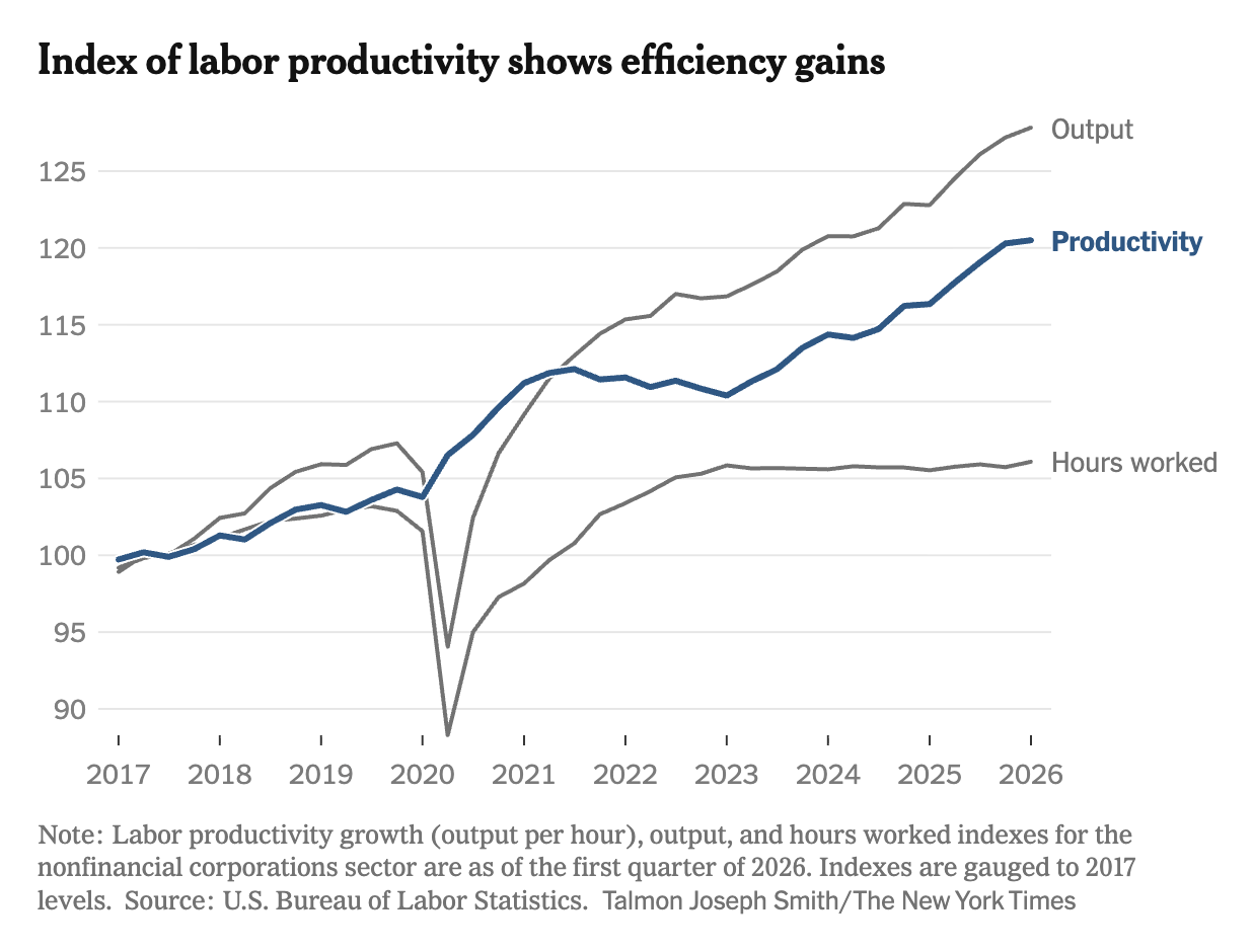 Labor productivity, output, and hours worked indexes for nonfinancial corporations show efficiency gains with output and productivity rising steadily from 2017 to 2026 while hours worked remain relatively flat after a sharp drop in 2020.