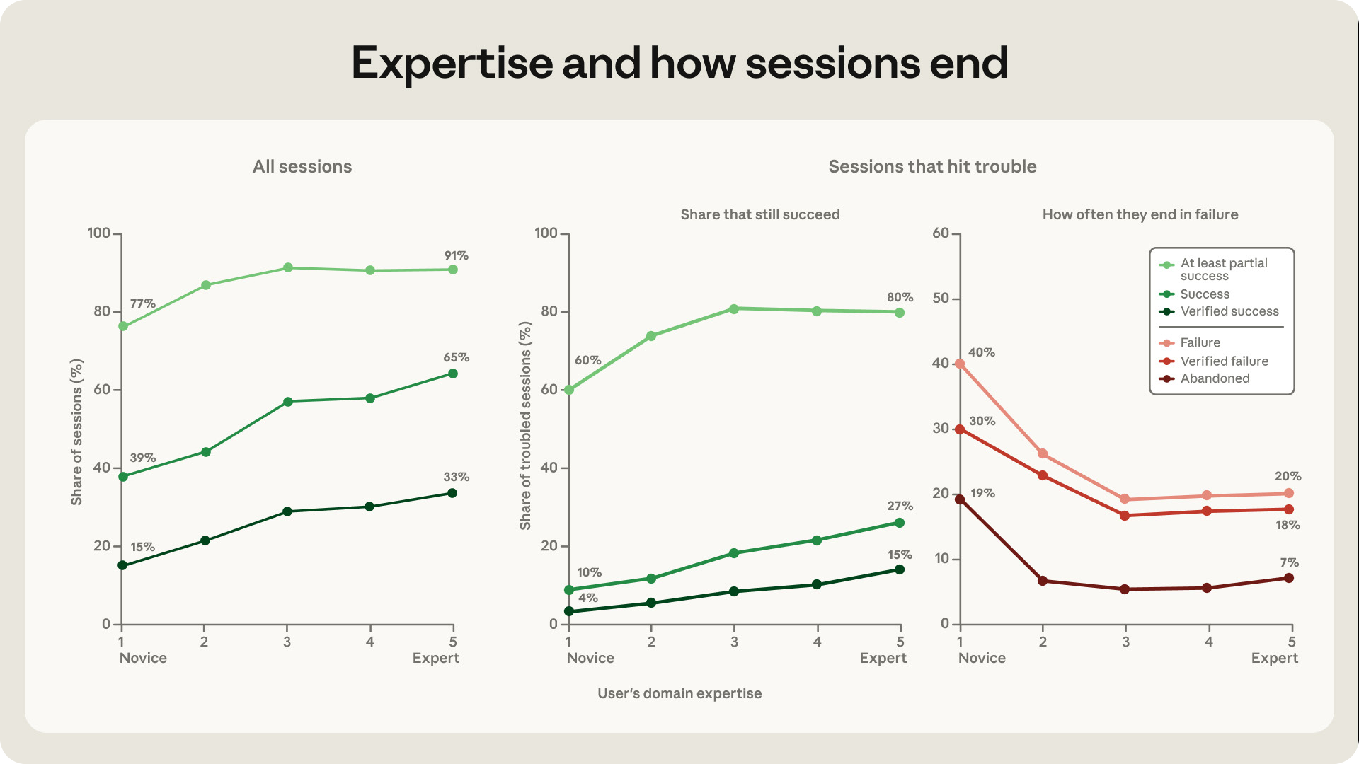 Figure 5: Expertise and how sessions end, from the Anthropic study